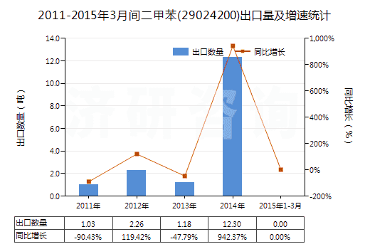 2011-2015年3月間二甲苯(29024200)出口量及增速統(tǒng)計